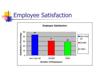 Employee Satisfaction
Employee Satisfaction
28
31
44
0
10
20
30
40
50
less than 50 50-999 1000+
Number of Employees
Satisfaction
Percentage
less than
50
50-999
1000+
 