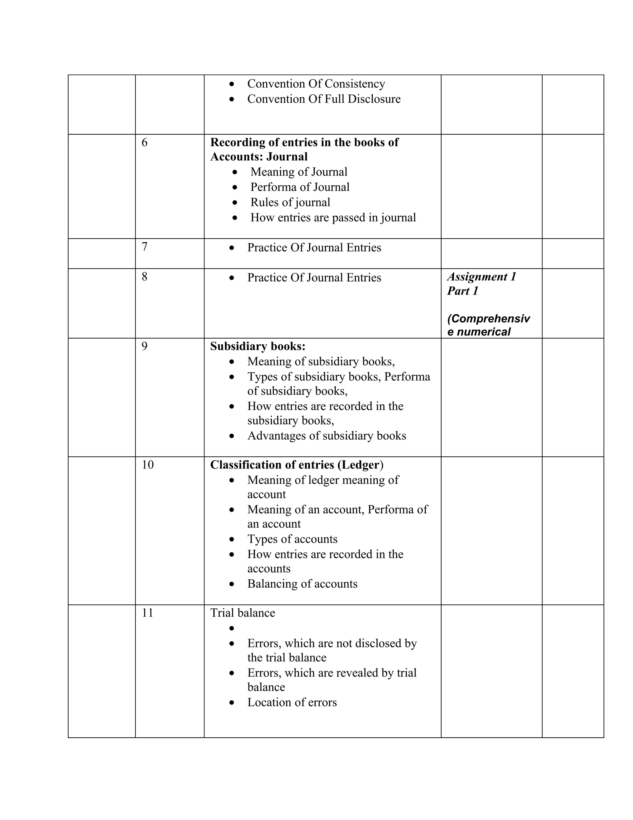 •   Convention Of Consistency
        •   Convention Of Full Disclosure


6    Recording of entries in the books of
     Accounts: Journal
        • Meaning of Journal
        • Performa of Journal
        • Rules of journal
        • How entries are passed in journal

7       •   Practice Of Journal Entries

8       •   Practice Of Journal Entries          Assignment 1
                                                 Part 1

                                                 (Comprehensiv
                                                 e numerical
9    Subsidiary books:
        • Meaning of subsidiary books,
        • Types of subsidiary books, Performa
           of subsidiary books,
        • How entries are recorded in the
           subsidiary books,
        • Advantages of subsidiary books

10   Classification of entries (Ledger)
        • Meaning of ledger meaning of
            account
        • Meaning of an account, Performa of
            an account
        • Types of accounts
        • How entries are recorded in the
            accounts
        • Balancing of accounts

11   Trial balance
         •
         • Errors, which are not disclosed by
             the trial balance
         • Errors, which are revealed by trial
             balance
         • Location of errors
 