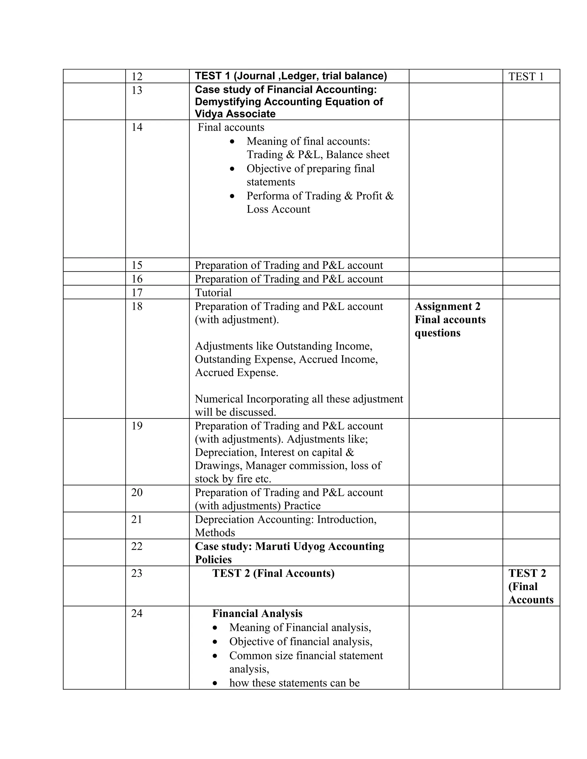 12   TEST 1 (Journal ,Ledger, trial balance)                         TEST 1
13   Case study of Financial Accounting:
     Demystifying Accounting Equation of
     Vidya Associate
14   Final accounts
            • Meaning of final accounts:
               Trading & P&L, Balance sheet
            • Objective of preparing final
               statements
            • Performa of Trading & Profit &
               Loss Account



15   Preparation of Trading and P&L account
16   Preparation of Trading and P&L account
17   Tutorial
18   Preparation of Trading and P&L account         Assignment 2
     (with adjustment).                             Final accounts
                                                    questions
     Adjustments like Outstanding Income,
     Outstanding Expense, Accrued Income,
     Accrued Expense.

     Numerical Incorporating all these adjustment
     will be discussed.
19   Preparation of Trading and P&L account
     (with adjustments). Adjustments like;
     Depreciation, Interest on capital &
     Drawings, Manager commission, loss of
     stock by fire etc.
20   Preparation of Trading and P&L account
     (with adjustments) Practice
21   Depreciation Accounting: Introduction,
     Methods
22   Case study: Maruti Udyog Accounting
     Policies
23       TEST 2 (Final Accounts)                                     TEST 2
                                                                     (Final
                                                                     Accounts
24      Financial Analysis
        • Meaning of Financial analysis,
        • Objective of financial analysis,
        • Common size financial statement
           analysis,
        • how these statements can be
 