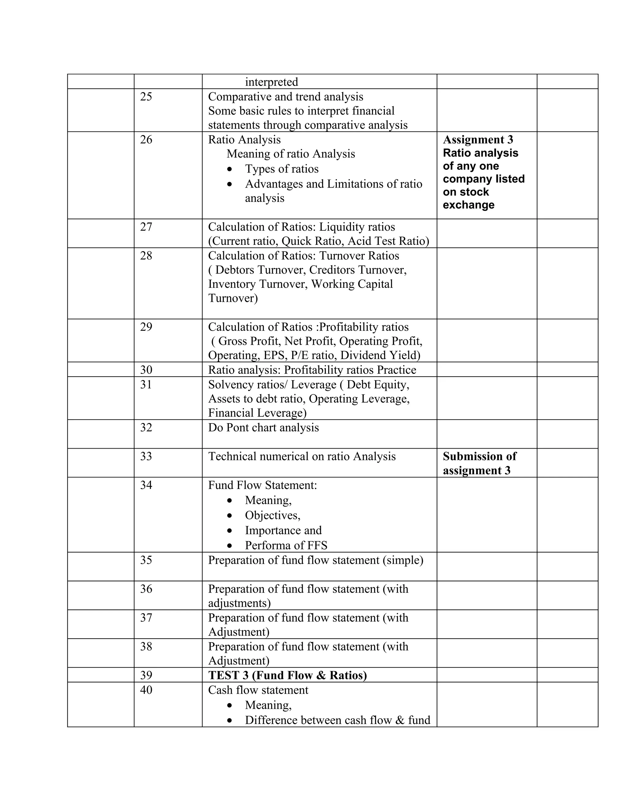 interpreted
25   Comparative and trend analysis
     Some basic rules to interpret financial
     statements through comparative analysis
26   Ratio Analysis                                  Assignment 3
         Meaning of ratio Analysis                   Ratio analysis
         • Types of ratios                           of any one
         • Advantages and Limitations of ratio       company listed
                                                     on stock
            analysis
                                                     exchange
27   Calculation of Ratios: Liquidity ratios
     (Current ratio, Quick Ratio, Acid Test Ratio)
28   Calculation of Ratios: Turnover Ratios
     ( Debtors Turnover, Creditors Turnover,
     Inventory Turnover, Working Capital
     Turnover)

29   Calculation of Ratios :Profitability ratios
     ( Gross Profit, Net Profit, Operating Profit,
     Operating, EPS, P/E ratio, Dividend Yield)
30   Ratio analysis: Profitability ratios Practice
31   Solvency ratios/ Leverage ( Debt Equity,
     Assets to debt ratio, Operating Leverage,
     Financial Leverage)
32   Do Pont chart analysis

33   Technical numerical on ratio Analysis           Submission of
                                                     assignment 3
34   Fund Flow Statement:
        • Meaning,
        • Objectives,
        • Importance and
        • Performa of FFS
35   Preparation of fund flow statement (simple)

36   Preparation of fund flow statement (with
     adjustments)
37   Preparation of fund flow statement (with
     Adjustment)
38   Preparation of fund flow statement (with
     Adjustment)
39   TEST 3 (Fund Flow & Ratios)
40   Cash flow statement
         • Meaning,
         • Difference between cash flow & fund
 