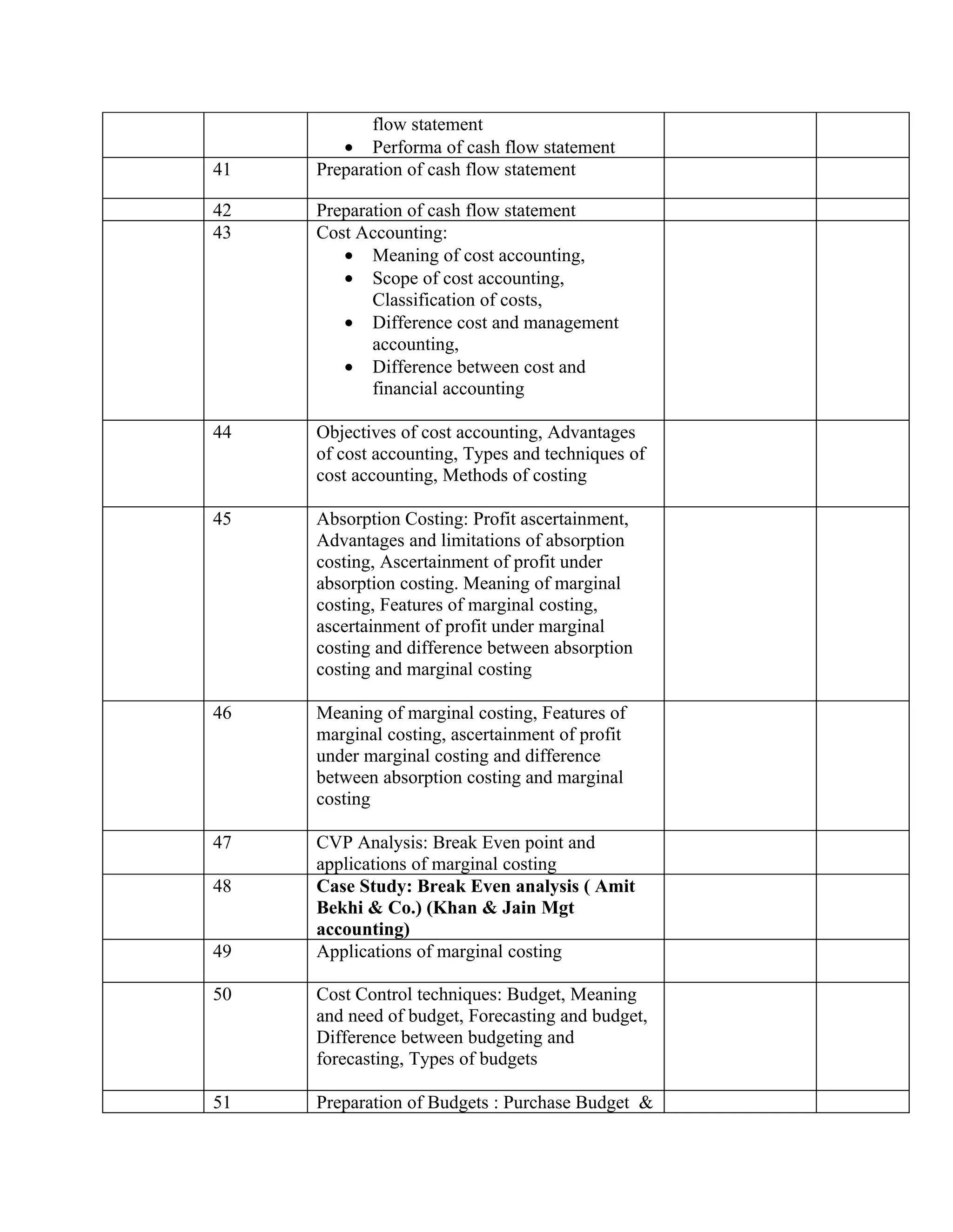 flow statement
        • Performa of cash flow statement
41   Preparation of cash flow statement

42   Preparation of cash flow statement
43   Cost Accounting:
        • Meaning of cost accounting,
        • Scope of cost accounting,
            Classification of costs,
        • Difference cost and management
            accounting,
        • Difference between cost and
            financial accounting

44   Objectives of cost accounting, Advantages
     of cost accounting, Types and techniques of
     cost accounting, Methods of costing

45   Absorption Costing: Profit ascertainment,
     Advantages and limitations of absorption
     costing, Ascertainment of profit under
     absorption costing. Meaning of marginal
     costing, Features of marginal costing,
     ascertainment of profit under marginal
     costing and difference between absorption
     costing and marginal costing

46   Meaning of marginal costing, Features of
     marginal costing, ascertainment of profit
     under marginal costing and difference
     between absorption costing and marginal
     costing

47   CVP Analysis: Break Even point and
     applications of marginal costing
48   Case Study: Break Even analysis ( Amit
     Bekhi & Co.) (Khan & Jain Mgt
     accounting)
49   Applications of marginal costing

50   Cost Control techniques: Budget, Meaning
     and need of budget, Forecasting and budget,
     Difference between budgeting and
     forecasting, Types of budgets

51   Preparation of Budgets : Purchase Budget &
 