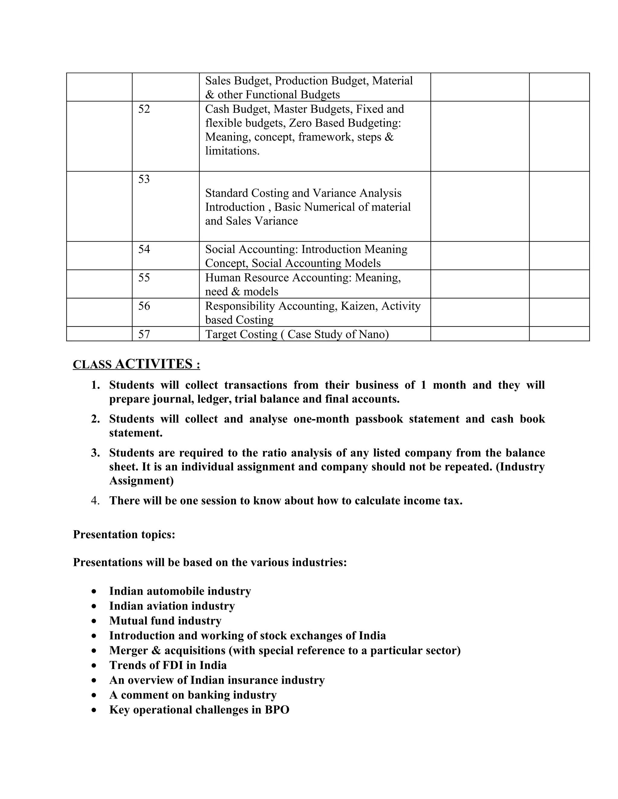 Sales Budget, Production Budget, Material
                          & other Functional Budgets
            52            Cash Budget, Master Budgets, Fixed and
                          flexible budgets, Zero Based Budgeting:
                          Meaning, concept, framework, steps &
                          limitations.

            53
                          Standard Costing and Variance Analysis
                          Introduction , Basic Numerical of material
                          and Sales Variance

            54            Social Accounting: Introduction Meaning
                          Concept, Social Accounting Models
            55            Human Resource Accounting: Meaning,
                          need & models
            56            Responsibility Accounting, Kaizen, Activity
                          based Costing
            57            Target Costing ( Case Study of Nano)

CLASS ACTIVITES :
   1. Students will collect transactions from their business of 1 month and they will
      prepare journal, ledger, trial balance and final accounts.
   2. Students will collect and analyse one-month passbook statement and cash book
      statement.
   3. Students are required to the ratio analysis of any listed company from the balance
      sheet. It is an individual assignment and company should not be repeated. (Industry
      Assignment)
   4. There will be one session to know about how to calculate income tax.

Presentation topics:

Presentations will be based on the various industries:

   •   Indian automobile industry
   •   Indian aviation industry
   •   Mutual fund industry
   •   Introduction and working of stock exchanges of India
   •   Merger & acquisitions (with special reference to a particular sector)
   •   Trends of FDI in India
   •   An overview of Indian insurance industry
   •   A comment on banking industry
   •   Key operational challenges in BPO
 