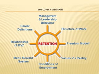 EMPLOYEE RETENTION
 