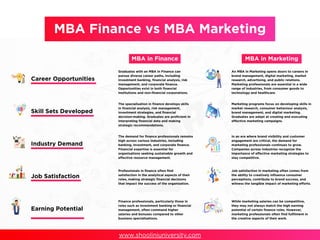MBA Finance vs MBA Marketing
Career Opportunities
Skill Sets Developed
Industry Demand
Job Satisfaction
Earning Potential
An MBA in Marketing opens doors to careers in
brand management, digital marketing, market
research, advertising, and public relations.
Marketing professionals are essential in a wide
range of industries, from consumer goods to
technology and healthcare.
The specialisation in finance develops skills
in financial analysis, risk management,
investment strategies, and financial
decision-making. Graduates are proficient in
interpreting financial data and making
strategic recommendations.
Graduates with an MBA in Finance can
pursue diverse career paths, including
investment banking, financial analysis, risk
management, and corporate finance.
Opportunities exist in both financial
institutions and non-financial corporations.
MBA in Finance
The demand for finance professionals remains
high across various industries, including
banking, investment, and corporate finance.
Financial expertise is essential for
organisations seeking sustainable growth and
effective resource management.
Professionals in finance often find
satisfaction in the analytical aspects of their
roles, making strategic financial decisions
that impact the success of the organisation.
Finance professionals, particularly those in
roles such as investment banking or financial
management, often command higher
salaries and bonuses compared to other
business specialisations.
MBA in Marketing
Marketing programs focus on developing skills in
market research, consumer behaviour analysis,
brand management, and digital marketing.
Graduates are adept at creating and executing
effective marketing campaigns.
In an era where brand visibility and customer
engagement are critical, the demand for
marketing professionals continues to grow.
Companies across industries recognize the
importance of effective marketing strategies to
stay competitive.
Job satisfaction in marketing often comes from
the ability to creatively influence consumer
perceptions, contribute to brand success, and
witness the tangible impact of marketing efforts.
While marketing salaries can be competitive,
they may not always match the high earning
potential of certain finance roles. However,
marketing professionals often find fulfilment in
the creative aspects of their work.
www.shooliniuniversity.com
 