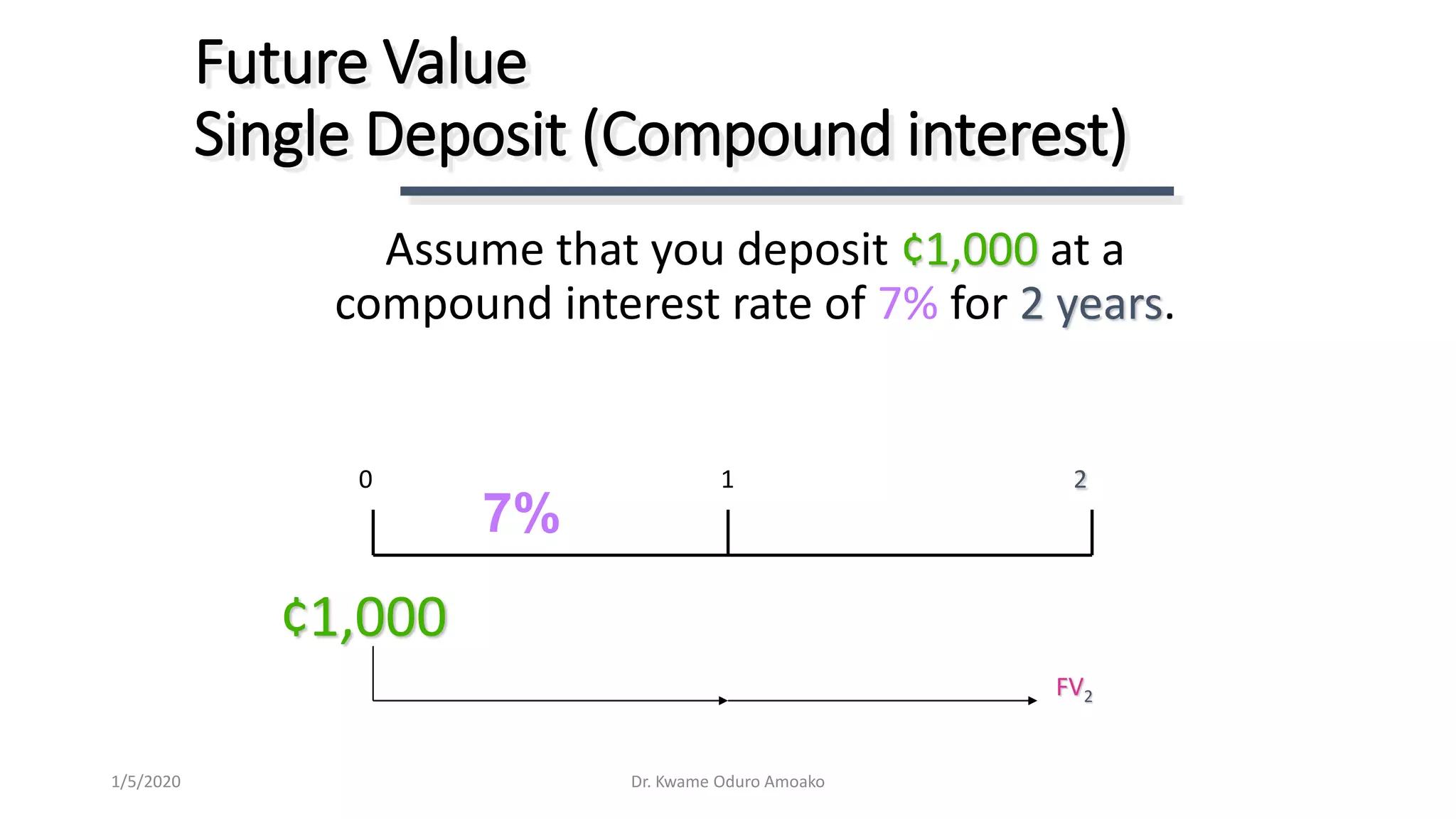 Assume that you deposit ¢1,000 at a
compound interest rate of 7% for 2 years.
Future Value
Single Deposit (Compound interest)
0 1 2
¢1,000
FV2
7%
Dr. Kwame Oduro Amoako1/5/2020
 