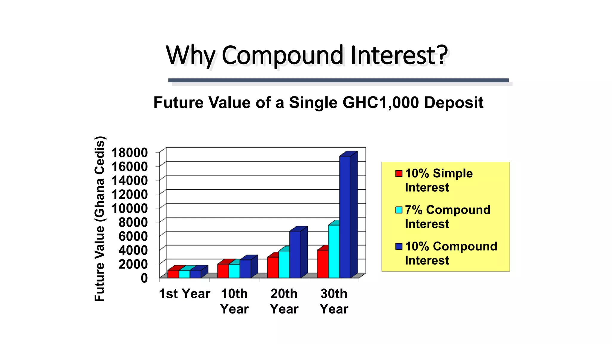 0
2000
4000
6000
8000
10000
12000
14000
16000
18000
1st Year 10th
Year
20th
Year
30th
Year
Future Value of a Single GHC1,000 Deposit
10% Simple
Interest
7% Compound
Interest
10% Compound
Interest
Why Compound Interest?
FutureValue(GhanaCedis)
 