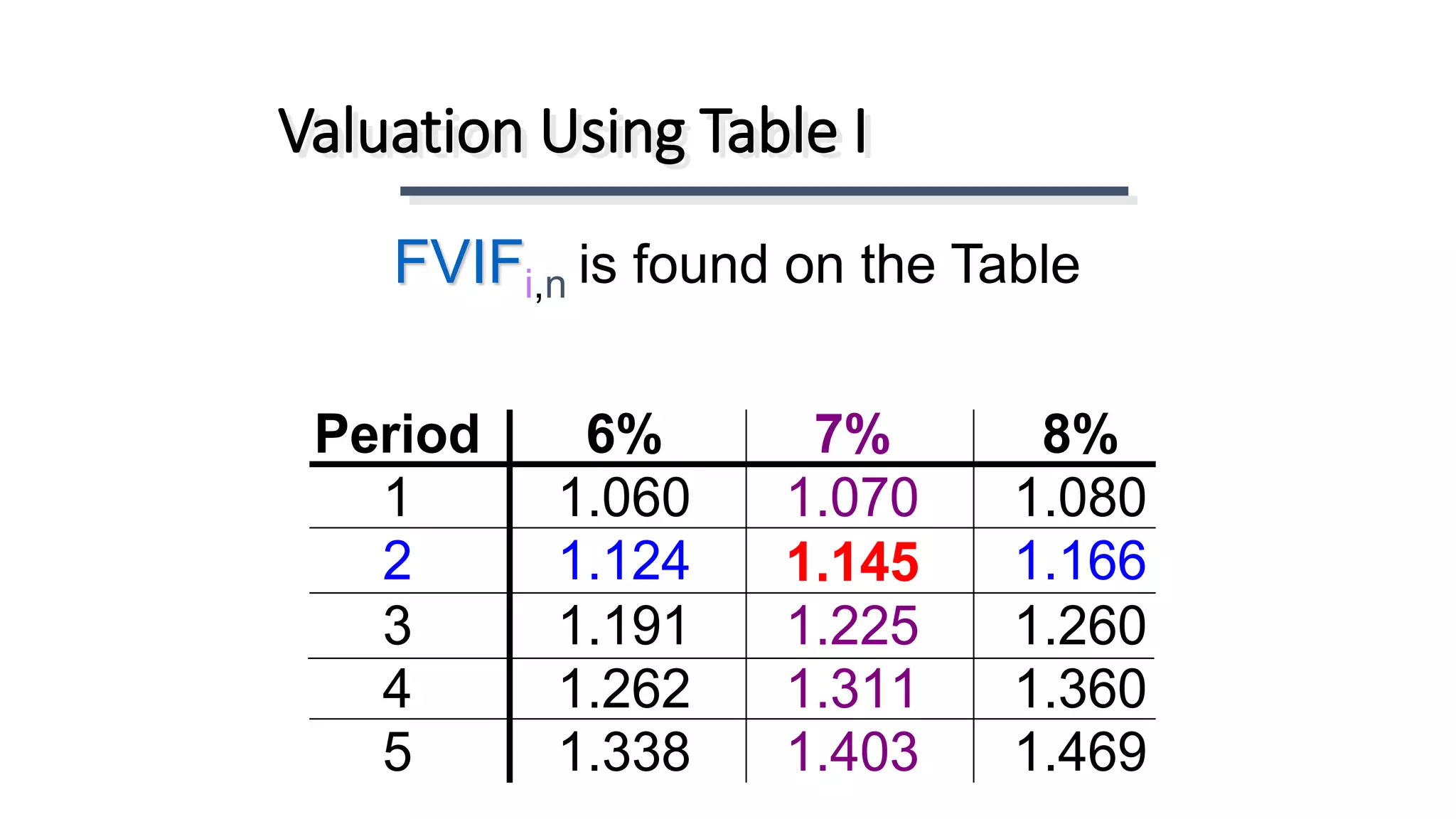 FVIFi,n is found on the Table
Valuation Using Table I
Period 6% 7% 8%
1 1.060 1.070 1.080
2 1.124 1.145 1.166
3 1.191 1.225 1.260
4 1.262 1.311 1.360
5 1.338 1.403 1.469
 