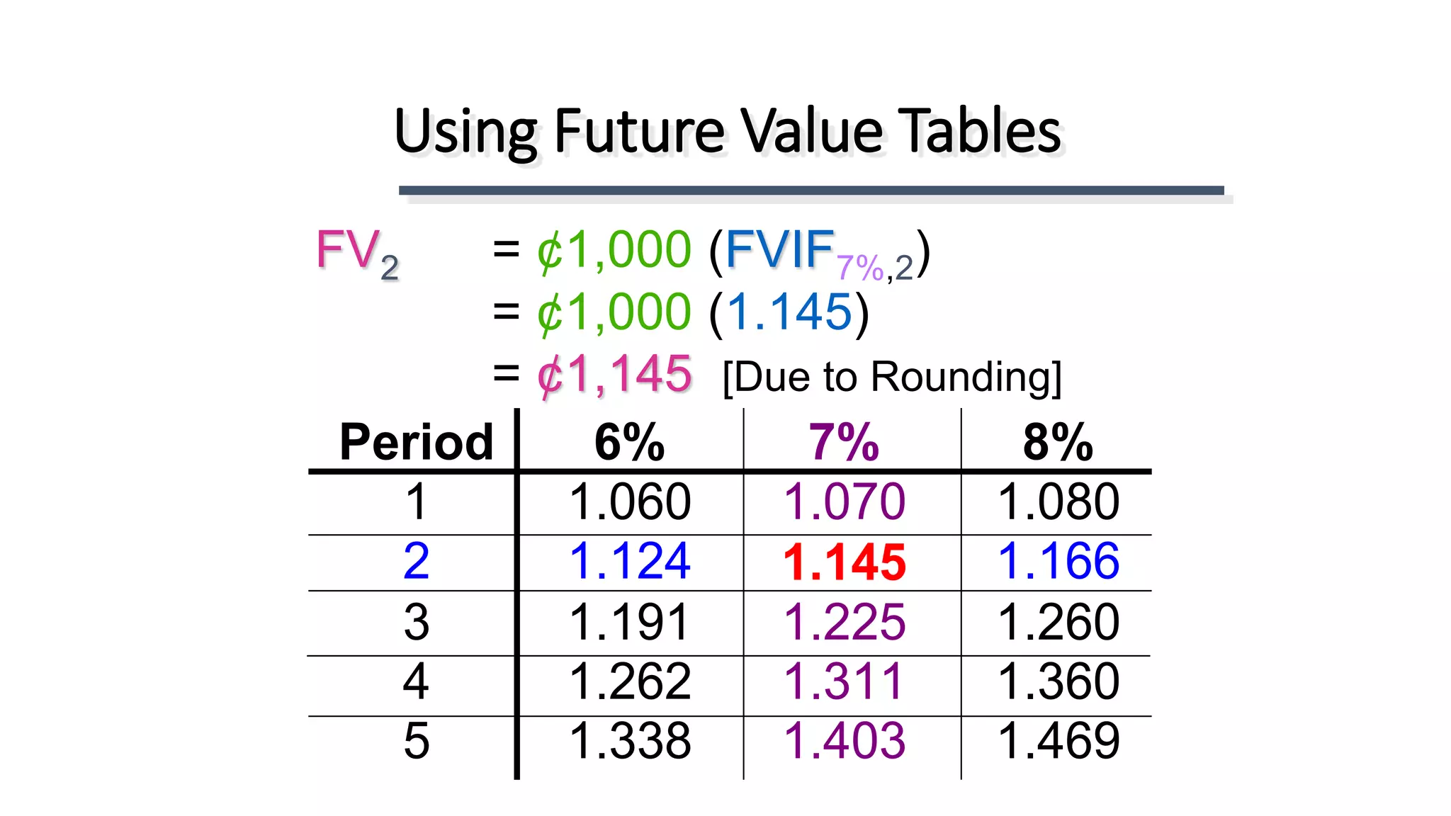 FV2 = ¢1,000 (FVIF7%,2)
= ¢1,000 (1.145)
= ¢1,145 [Due to Rounding]
Using Future Value Tables
Period 6% 7% 8%
1 1.060 1.070 1.080
2 1.124 1.145 1.166
3 1.191 1.225 1.260
4 1.262 1.311 1.360
5 1.338 1.403 1.469
 