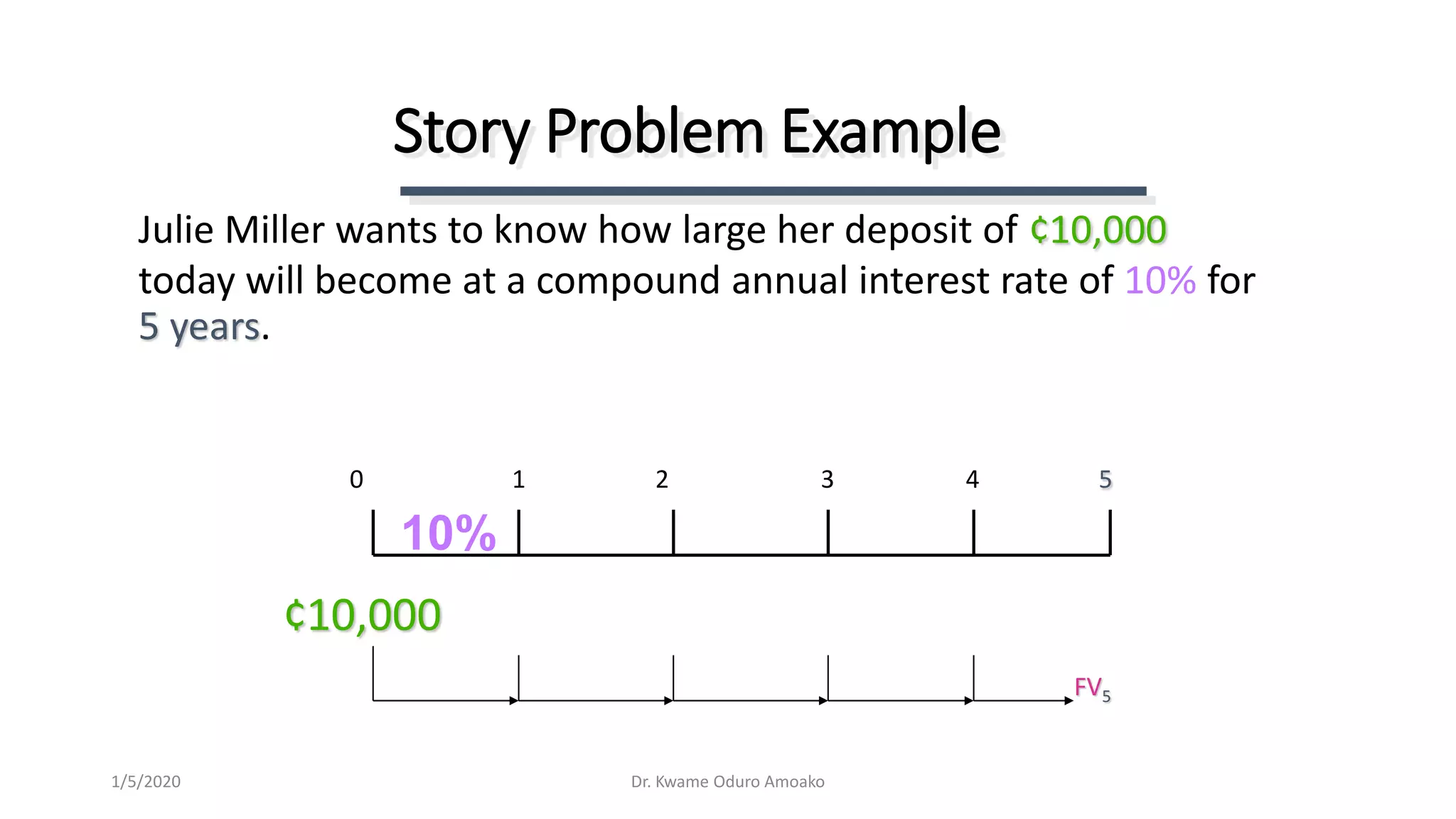 Julie Miller wants to know how large her deposit of ¢10,000
today will become at a compound annual interest rate of 10% for
5 years.
Story Problem Example
0 1 2 3 4 5
¢10,000
FV5
10%
Dr. Kwame Oduro Amoako1/5/2020
 