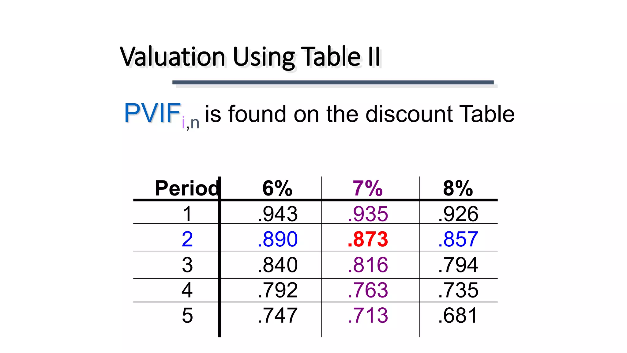 PVIFi,n is found on the discount Table
Valuation Using Table II
Period 6% 7% 8%
1 .943 .935 .926
2 .890 .873 .857
3 .840 .816 .794
4 .792 .763 .735
5 .747 .713 .681
 
