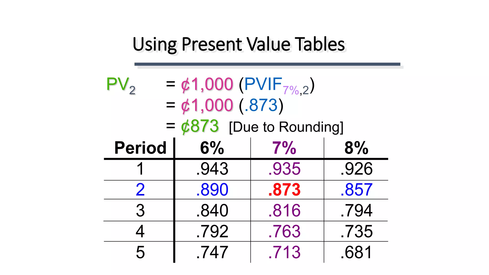 PV2 = ¢1,000 (PVIF7%,2)
= ¢1,000 (.873)
= ¢873 [Due to Rounding]
Using Present Value Tables
Period 6% 7% 8%
1 .943 .935 .926
2 .890 .873 .857
3 .840 .816 .794
4 .792 .763 .735
5 .747 .713 .681
 