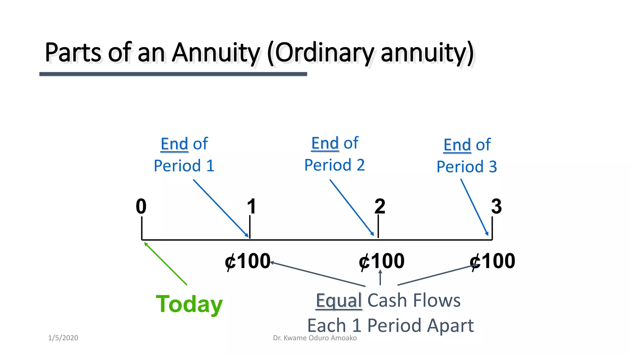 Parts of an Annuity (Ordinary annuity)
0 1 2 3
¢100 ¢100 ¢100
End of
Period 1
End of
Period 2
Today Equal Cash Flows
Each 1 Period Apart
End of
Period 3
Dr. Kwame Oduro Amoako1/5/2020
 