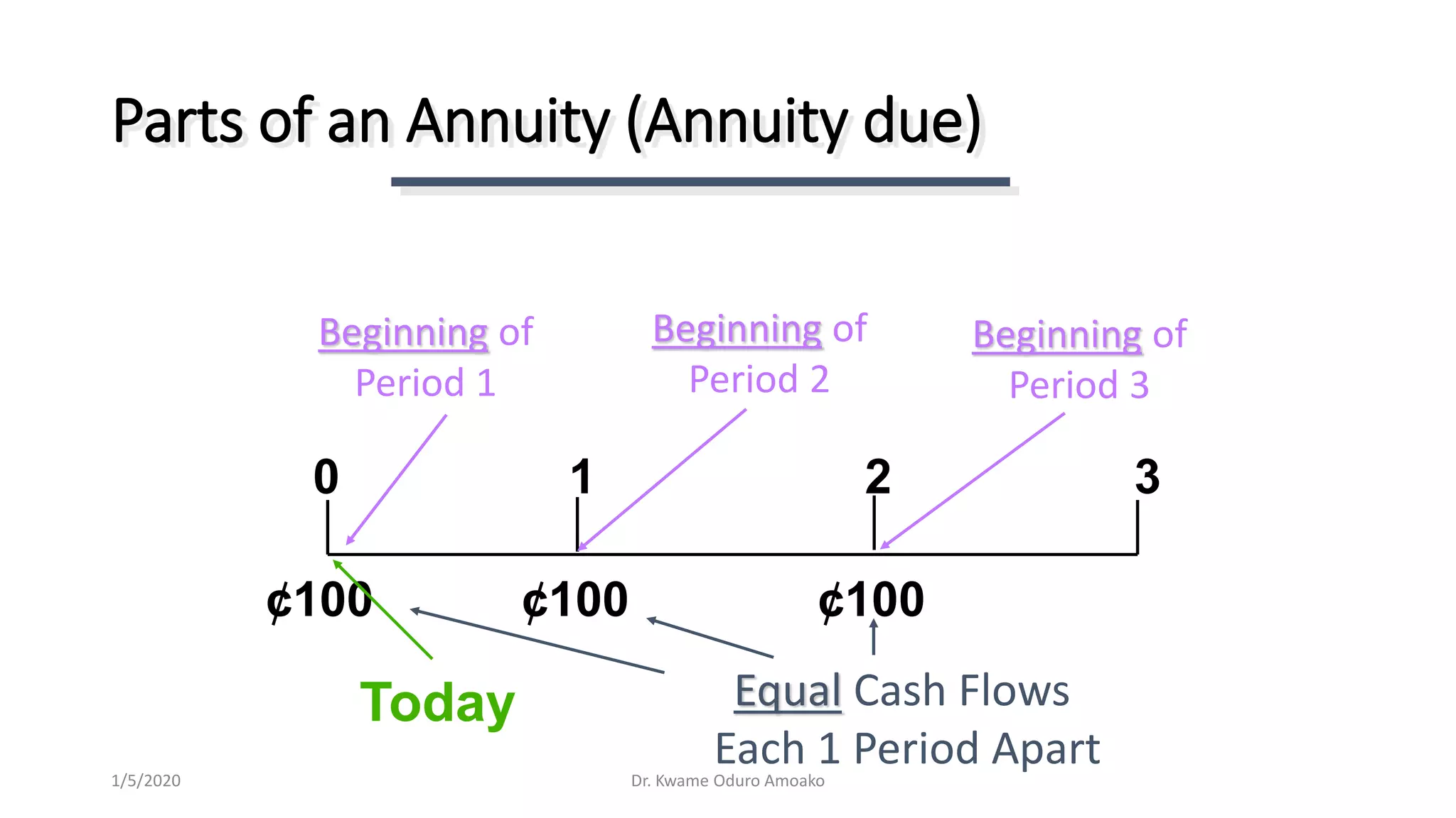 Parts of an Annuity (Annuity due)
0 1 2 3
¢100 ¢100 ¢100
Beginning of
Period 1
Beginning of
Period 2
Today Equal Cash Flows
Each 1 Period Apart
Beginning of
Period 3
Dr. Kwame Oduro Amoako1/5/2020
 