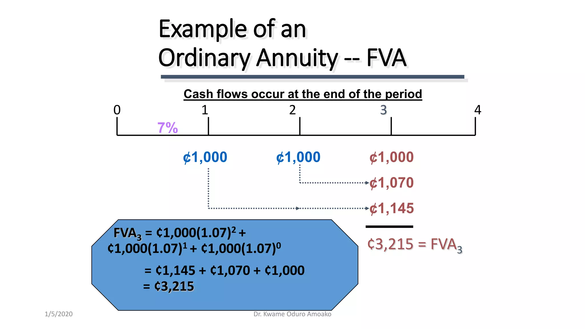 FVA3 = ¢1,000(1.07)2 +
¢1,000(1.07)1 + ¢1,000(1.07)0
= ¢1,145 + ¢1,070 + ¢1,000
= ¢3,215
Example of an
Ordinary Annuity -- FVA
¢1,000 ¢1,000 ¢1,000
0 1 2 3 4
¢3,215 = FVA3
7%
¢1,070
¢1,145
Cash flows occur at the end of the period
Dr. Kwame Oduro Amoako1/5/2020
 