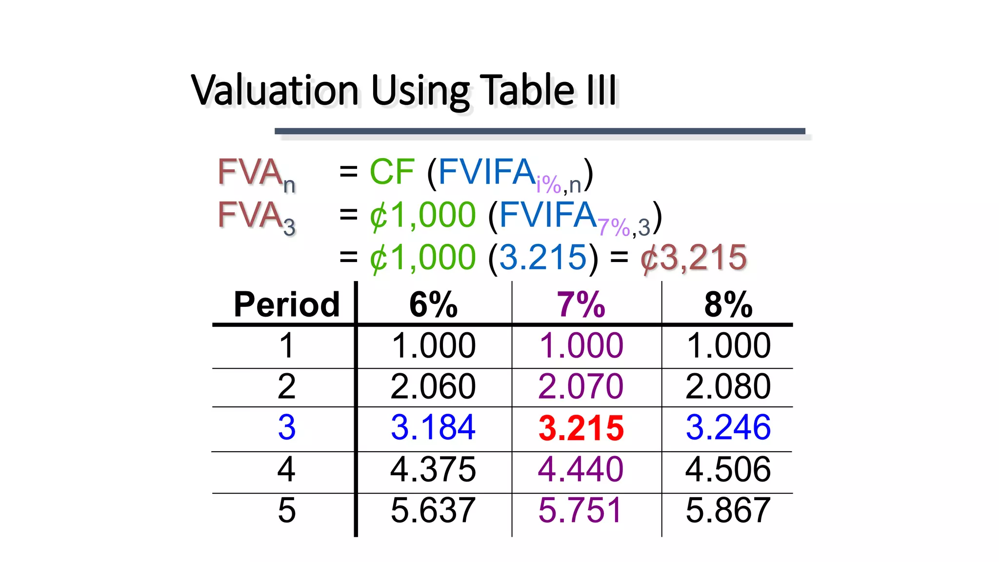 FVAn = CF (FVIFAi%,n)
FVA3 = ¢1,000 (FVIFA7%,3)
= ¢1,000 (3.215) = ¢3,215
Valuation Using Table III
Period 6% 7% 8%
1 1.000 1.000 1.000
2 2.060 2.070 2.080
3 3.184 3.215 3.246
4 4.375 4.440 4.506
5 5.637 5.751 5.867
 