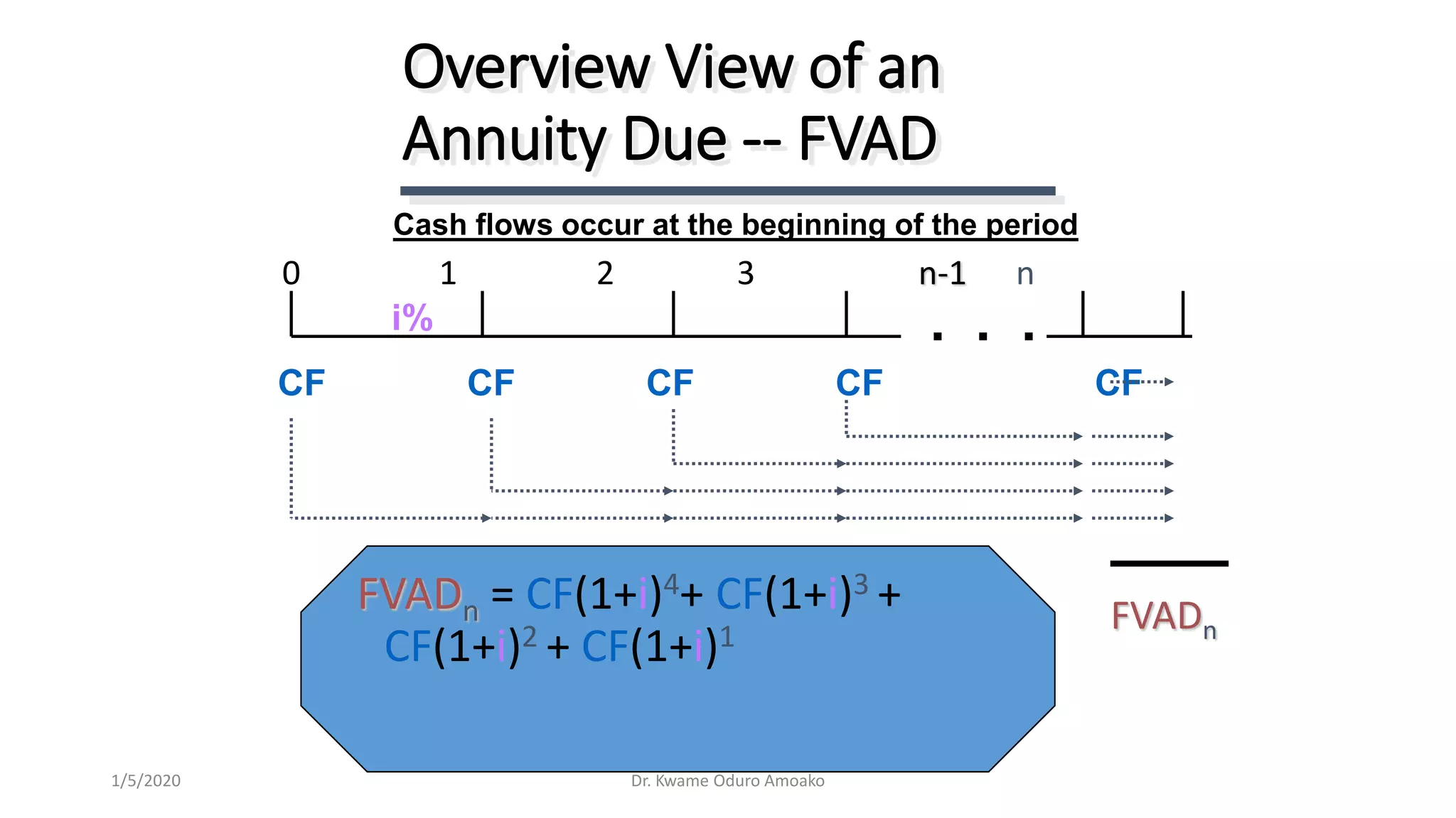 FVADn = CF(1+i)4+ CF(1+i)3 +
CF(1+i)2 + CF(1+i)1
Overview View of an
Annuity Due -- FVAD
CF CF CF CF CF
0 1 2 3 n-1 n
FVADn
i% . . .
Cash flows occur at the beginning of the period
Dr. Kwame Oduro Amoako1/5/2020
 
