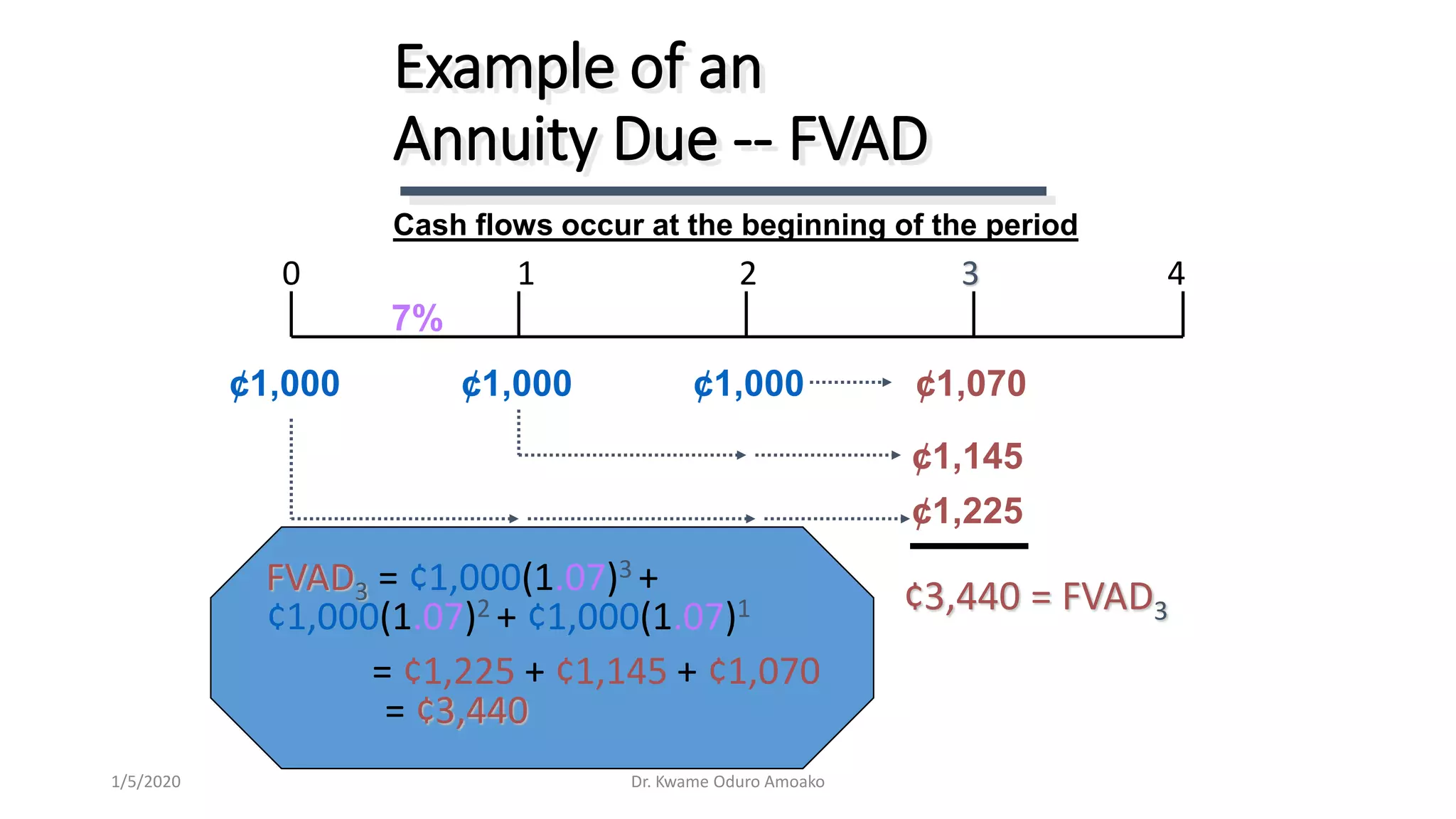 FVAD3 = ¢1,000(1.07)3 +
¢1,000(1.07)2 + ¢1,000(1.07)1
= ¢1,225 + ¢1,145 + ¢1,070
= ¢3,440
Example of an
Annuity Due -- FVAD
¢1,000 ¢1,000 ¢1,000 ¢1,070
0 1 2 3 4
¢3,440 = FVAD3
7%
¢1,225
¢1,145
Cash flows occur at the beginning of the period
Dr. Kwame Oduro Amoako1/5/2020
 