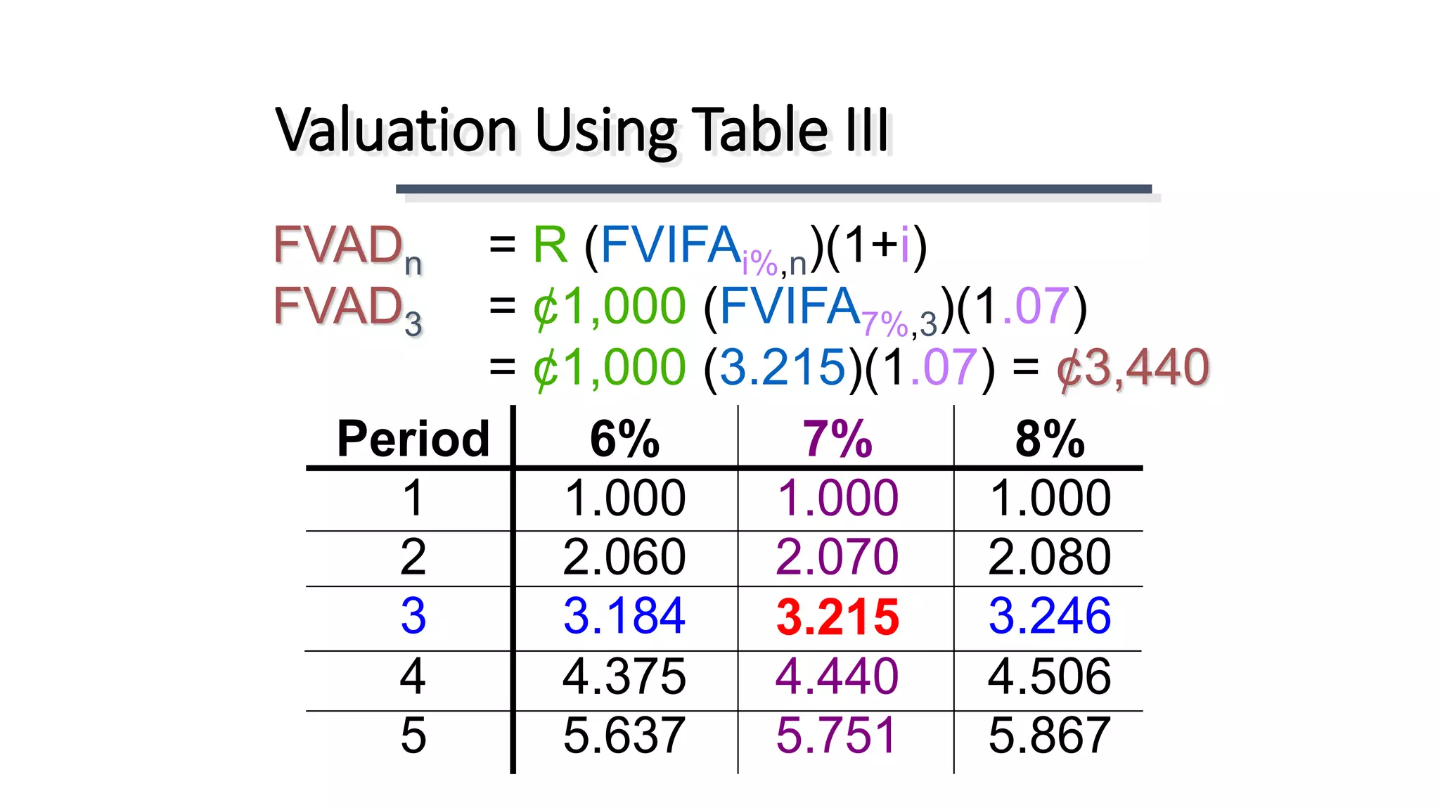 FVADn = R (FVIFAi%,n)(1+i)
FVAD3 = ¢1,000 (FVIFA7%,3)(1.07)
= ¢1,000 (3.215)(1.07) = ¢3,440
Valuation Using Table III
Period 6% 7% 8%
1 1.000 1.000 1.000
2 2.060 2.070 2.080
3 3.184 3.215 3.246
4 4.375 4.440 4.506
5 5.637 5.751 5.867
 