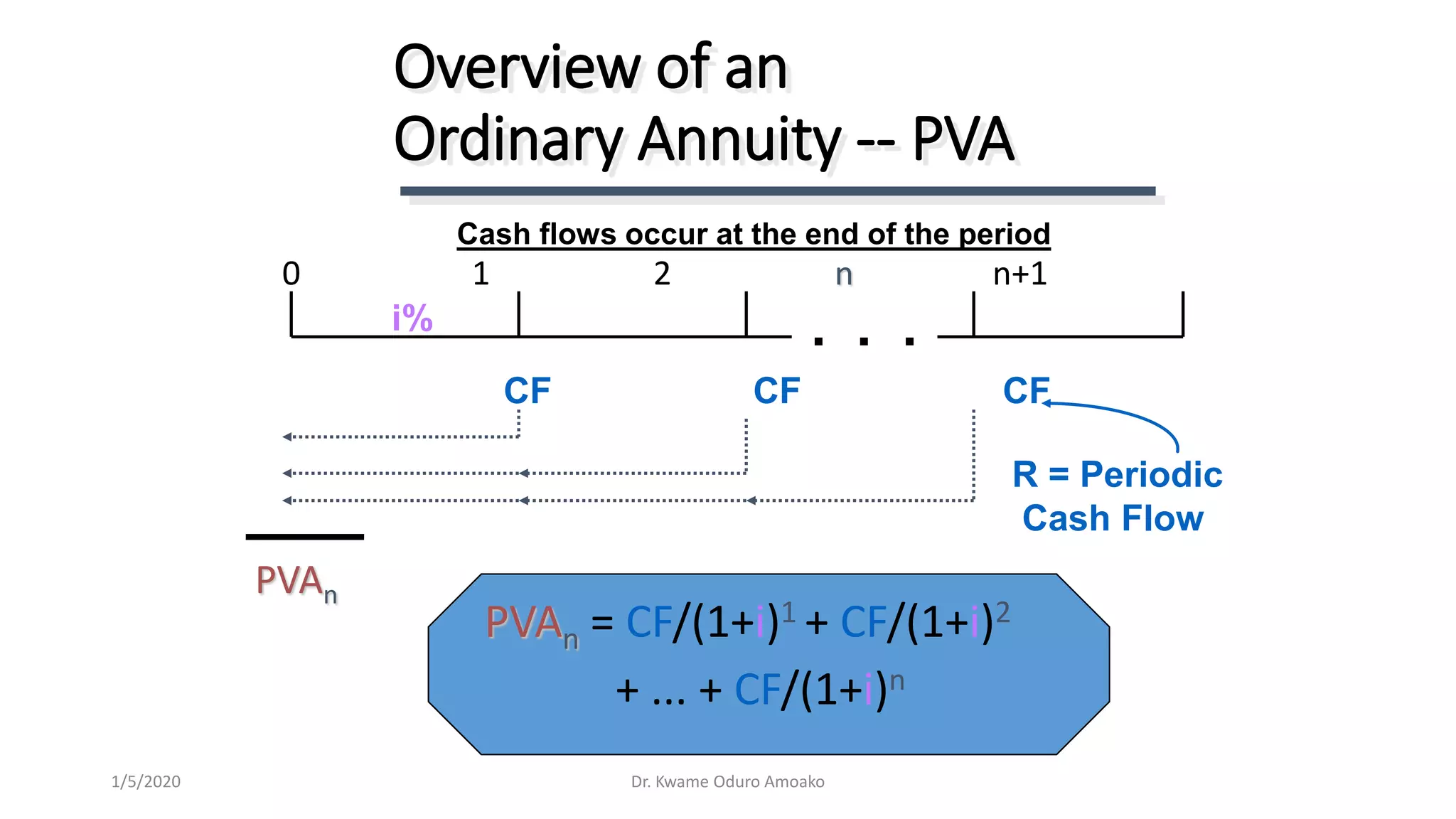 PVAn = CF/(1+i)1 + CF/(1+i)2
+ ... + CF/(1+i)n
Overview of an
Ordinary Annuity -- PVA
CF CF CF
0 1 2 n n+1
PVAn
R = Periodic
Cash Flow
i% . . .
Cash flows occur at the end of the period
Dr. Kwame Oduro Amoako1/5/2020
 
