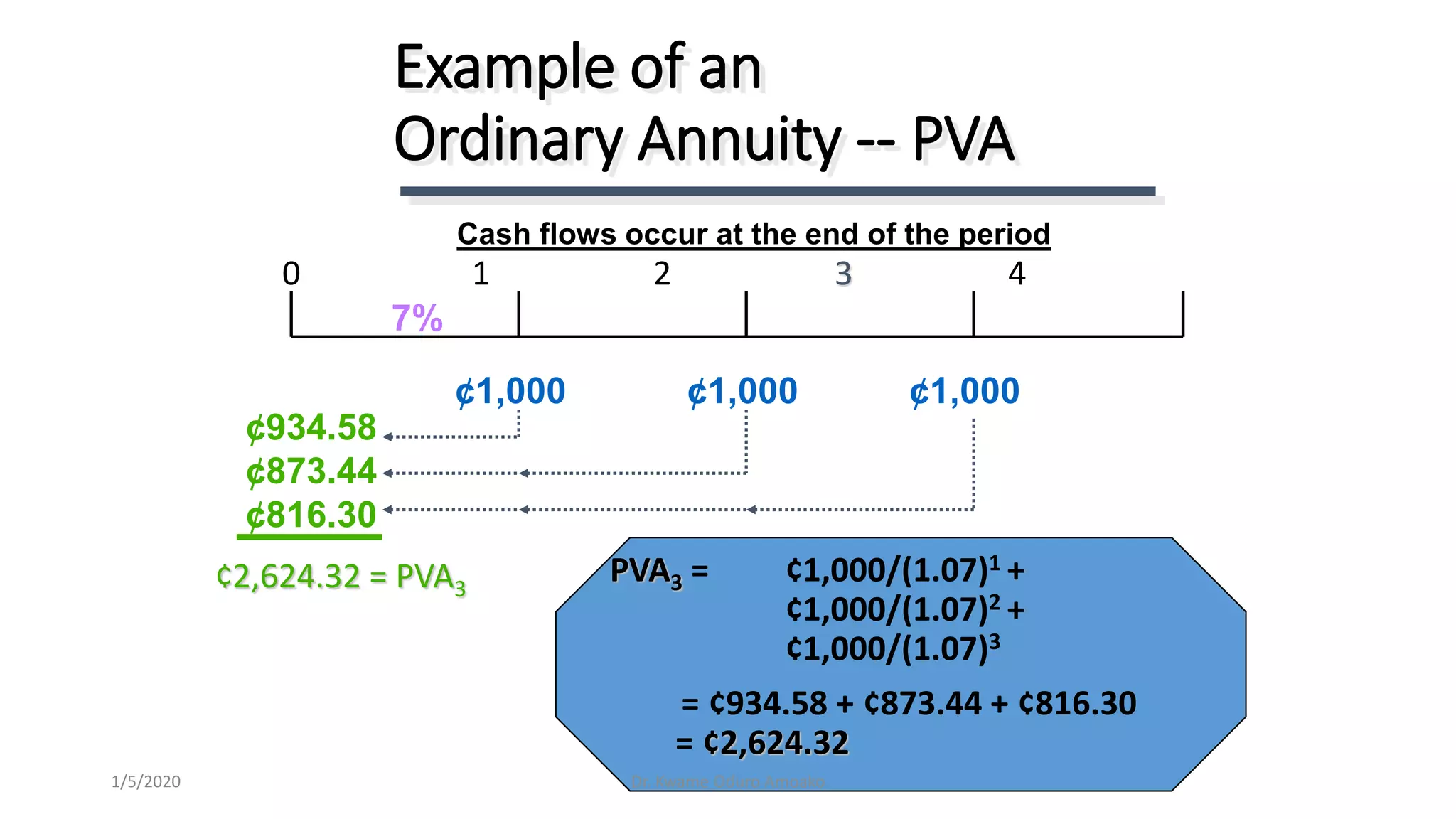 PVA3 = ¢1,000/(1.07)1 +
¢1,000/(1.07)2 +
¢1,000/(1.07)3
= ¢934.58 + ¢873.44 + ¢816.30
= ¢2,624.32
Example of an
Ordinary Annuity -- PVA
¢1,000 ¢1,000 ¢1,000
0 1 2 3 4
¢2,624.32 = PVA3
7%
¢934.58
¢873.44
¢816.30
Cash flows occur at the end of the period
Dr. Kwame Oduro Amoako1/5/2020
 