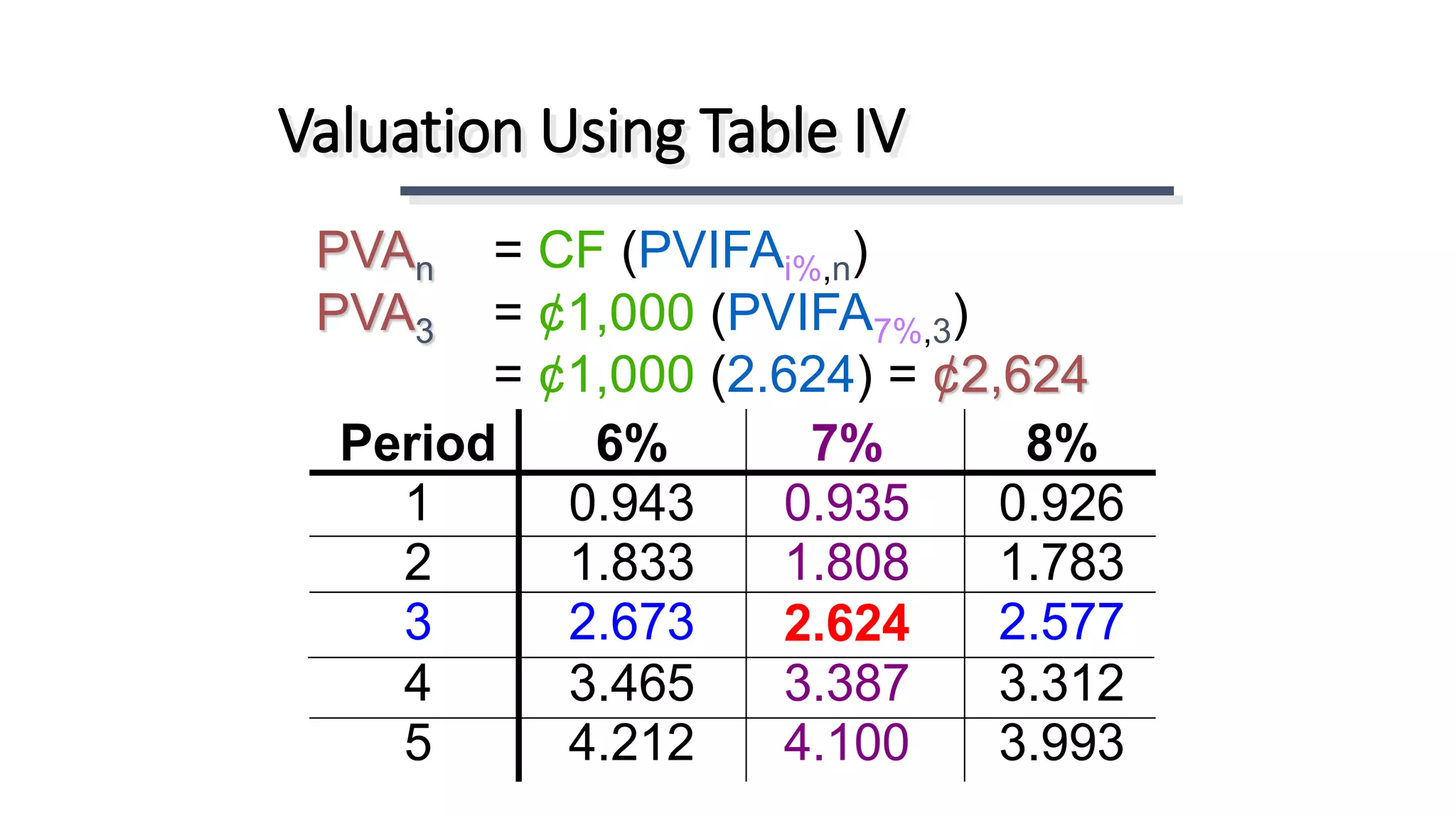 PVAn = CF (PVIFAi%,n)
PVA3 = ¢1,000 (PVIFA7%,3)
= ¢1,000 (2.624) = ¢2,624
Valuation Using Table IV
Period 6% 7% 8%
1 0.943 0.935 0.926
2 1.833 1.808 1.783
3 2.673 2.624 2.577
4 3.465 3.387 3.312
5 4.212 4.100 3.993
 