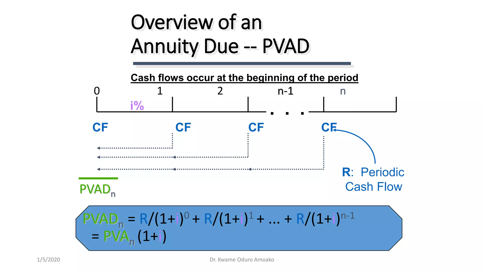 PVADn = R/(1+i)0 + R/(1+i)1 + ... + R/(1+i)n-1
= PVAn (1+i)
Overview of an
Annuity Due -- PVAD
CF CF CF CF
0 1 2 n-1 n
PVADn
R: Periodic
Cash Flow
i% . . .
Cash flows occur at the beginning of the period
Dr. Kwame Oduro Amoako1/5/2020
 