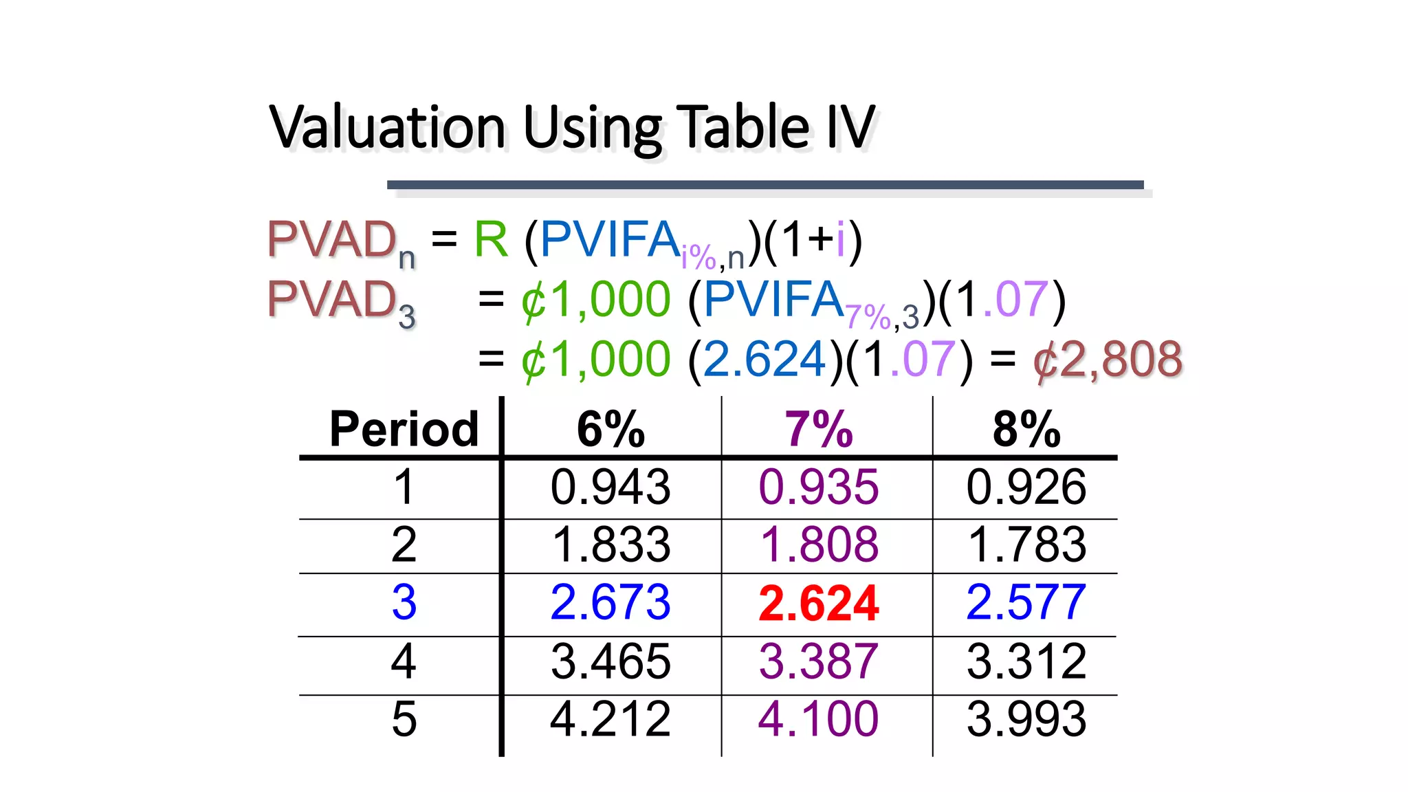 PVADn = R (PVIFAi%,n)(1+i)
PVAD3 = ¢1,000 (PVIFA7%,3)(1.07)
= ¢1,000 (2.624)(1.07) = ¢2,808
Valuation Using Table IV
Period 6% 7% 8%
1 0.943 0.935 0.926
2 1.833 1.808 1.783
3 2.673 2.624 2.577
4 3.465 3.387 3.312
5 4.212 4.100 3.993
 