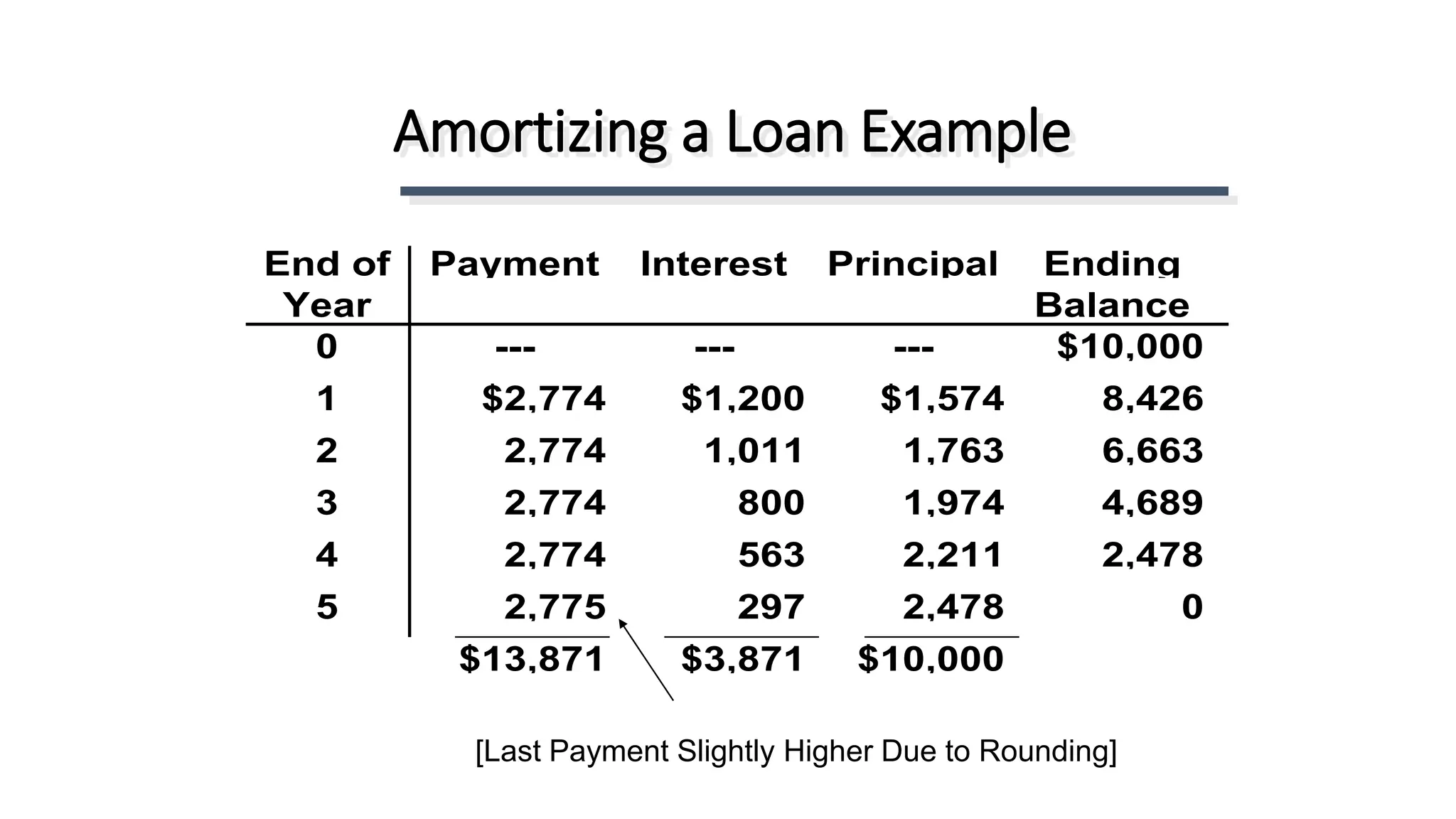 Amortizing a Loan Example
End of
Year
Payment Interest Principal Ending
Balance
0 --- --- --- $10,000
1 $2,774 $1,200 $1,574 8,426
2 2,774 1,011 1,763 6,663
3 2,774 800 1,974 4,689
4 2,774 563 2,211 2,478
5 2,775 297 2,478 0
$13,871 $3,871 $10,000
[Last Payment Slightly Higher Due to Rounding]
 