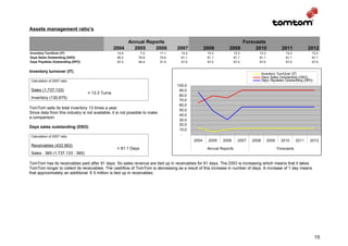 Assets management ratio’s

                                                      Annual Reports                                                 Forecasts
                                                 2004   2005    2006                2007            2008        2009      2010                    2011             2012
Inventory TurnOver (IT)                           14.4          7.0          11.1     13.3           13.3             13.3        13.3              13.3            13.3
Days Sales Outstanding (DSO)                      65.2         79.8          75.6     91.1           91.1             91.1        91.1              91.1            91.1
Days Payables Outstanding (DPO)                   87.2         49.4          31.0     57.0           57.0             57.0        57.0              57.0            57.0


Inventory turnover (IT)
                                                                                                                                      Inventory TurnOver (IT)
                                                                                                                                      Days Sales Outstanding (DSO)
 Calculation of 2007 ratio                                                                                                            Days Payables Outstanding (DPO)
                                                                                    100,0
 Sales (1,737,133)                                                                   90,0
                                  = 13.3 Turns
                                                                                     80,0
 Inventory (130,675)
                                                                                     70,0
                                                                                     60,0
TomTom sells its total inventory 13 times a year.                                    50,0
Since data from this industry is not available, it is not possible to make
                                                                                     40,0
a comparison.
                                                                                     30,0
                                                                                     20,0
Days sales outstanding (DSO)
                                                                                     10,0
 Calculation of 2007 ratio
                                                                                      -
                                                                                             2004    2005    2006       2007   2008      2009     2010      2011   2012
 Receivables (433,563)
                                                  = 91.1 Days                                        Annual Reports                             Forecasts
 Sales : 365 (1,737,133 : 365)

TomTom has its receivables paid after 91 days. So sales revenue are tied up in receivables for 91 days. The DSO is increasing which means that it takes
TomTom longer to collect its receivables. The cashflow of TomTom is decreasing as a result of this increase in number of days. A increase of 1 day means
that approximately an additional € 5 million is tied up in receivables.




                                                                                                                                                                        15
 