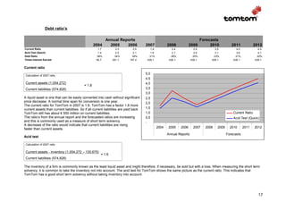 Debt ratio’s

                                                        Annual Reports                                                       Forecasts
                                                   2004   2005    2006                 2007            2008             2009      2010            2011             2012
Current Ratio                                         1.7          3.3        2.5         1.8              2.4             2.9        3.5             4.0             4.5
Acid Test (Quick)                                     1.4          2.5        2.1         1.6              2.1             2.6        3.1             3.6             4.1
Debt Ratio                                           58%          34%         39%        31%              28%             25%        23%             21%             20%
Times-interest Earned                               85.7        261.1       187.4       436.1           436.1           436.1       436.1          436.1           436.1


Current ratio

 Calculation of 2007 ratio
                                                                                       5,0
                                                                                       4,5
 Current assets (1,054,272)                                                            4,0
                                           = 1.8
 Current liabilities (574,828)                                                         3,5
                                                                                       3,0
A liquid asset is one that can be easily converted into cash without significant       2,5
price decrease. A normal time span for conversion is one year.                         2,0
The current ratio for TomTom in 2007 is 1.8. TomTom has a factor 1.8 more
current assets than current liabilities. So if all current liabilities are paid back   1,5
TomTom still has about € 500 million on current liabilities.                           1,0                                                         Current Ratio
The ratio’s from the annual report and the forecasted ratios are increasing            0,5                                                         Acid Test (Quick)
and this is commonly used as a measure of short term solvency.                         -
A decrease of the ratio would indicate that current liabilities are rising
faster than current assets.                                                                     2004   2005      2006     2007   2008   2009     2010       2011   2012

                                                                                                       Annual Reports                          Forecasts
Acid test

 Calculation of 2007 ratio

 Current assets - inventory (1,054,272 – 130,675)
                                                       = 1.6
 Current liabilities (574,828)

The inventory of a firm is commonly known as the least liquid asset and might therefore, if necessary, be sold but with a loss. When measuring the short term
solvency, it is common to take the inventory not into account. The acid test for TomTom shows the same picture as the current ratio. This indicates that
TomTom has a good short term solvency without taking inventory into account.




                                                                                                                                                                     17
 