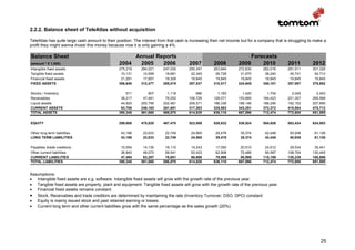 2.2.2. Balance sheet of TeleAtlas without acquisition

TeleAtlas has quite large cash amount to their position. The interest from that cash is increasing their net income but for a company that is struggling to make a
profit they might wanna invest this money because now it is only gaining a 4%.

Balance Sheet                                        Annual Reports                                                    Forecasts
(amount * € 1,000)                              2004  2005    2006                     2007         2008          2009     2010              2011         2012
Intangible fixed assets                         275,218     284,021      247,030       255,347      263,944       272,830      282,016       291,511      301,326
Tangible fixed assets                            10,131      10,599       18,681        22,345       26,728        31,970       38,240        45,741       54,712
Financial fixed assets                           21,291      17,857       19,308        19,845       19,845        19,845       19,845        19,845       19,845
FIXED ASSETS                                    306,640     312,477      285,019       297,537      310,517       324,645      340,101       357,097      375,882

Stocks / Inventory                                  571         907        1,118           986        1,183         1,420        1,704         2,045        2,453
Receivables                                      38,217      47,481       78,252       106,726      128,071       153,685      184,423       221,307      265,568
Liquid assets                                    44,920     200,795      202,481       209,571      196,339       188,146      186,246       192,152      207,690
CURRENT ASSETS                                   83,708     249,183      281,851       317,283      325,593       343,251      372,372       415,504      475,712
TOTAL ASSETS                                    390,348     561,660      566,870       614,820      636,110       667,896      712,474       772,600      851,595


EQUITY                                          299,688     475,820      467,470       523,589      526,632       536,524      554,826       583,424      624,583

Other long term liabilities                      43,166      22,633       22,749        24,565       29,478        35,374       42,448        50,938       61,126
LONG TERM LIABILITIES                            43,166      22,633       22,749        24,565       29,478        35,374       42,448        50,938       61,126

Payables (trade creditors)                       10,554      14,135       18,110        14,243       17,092        20,510       24,612        29,534       35,441
Other current liabilities                        36,940      49,072       58,541        52,423       62,908        75,489       90,587       108,704      130,445
CURRENT LIABILITIES                              47,494      63,207       76,651        66,666       79,999        95,999      115,199       138,239      165,886
TOTAL LIABILITIES                               390,348     561,660      566,870       614,820      636,110       667,896      712,474       772,600      851,595


Assumptions:
• Intangible fixed assets are e.g. software. Intangible fixed assets will grow with the growth rate of the previous year.
• Tangible fixed assets are property, plant and equipment. Tangible fixed assets will grow with the growth rate of the previous year.
• Financial fixed assets remains constant.
• Stock, Receivables and trade creditors are determined by maintaining the rate (Inventory Turnover, DSO, DPO) constant.
• Equity is mainly issued stock and past retained earning or losses.
• Current long term and other current liabilities grow with the same percentage as the sales growth (20%).




                                                                                                                                                               25
 
