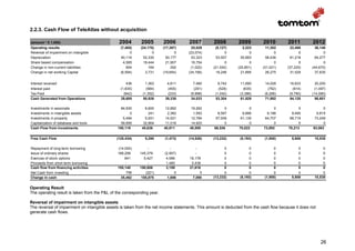2.2.3. Cash Flow of TeleAtlas without acquisition

(amount * € 1,000)                             2004        2005         2006        2007         2008         2009         2010         2011         2012
Operating results                               (7,485)    (24,170)     (17,307)     25,029      (5,127)         2,223       11,302       22,468       36,146
Reversal of impairment on intangible                  0           0            0   (23,074)            0             0            0            0            0
Depreciation                                    40,116       52,330       50,177     53,323       53,557        55,893       58,436       61,218       64,277
Share based compensation                          4,585      19,444       21,907     16,754            0             0            0            0            0
Change in non-current liabilities                   904         164          292    (1,022)     (21,542)      (25,851)     (31,021)     (37,225)     (44,670)
Change in net working Capital                   (6,594)       3,731     (19,654)   (34,168)       18,246        21,895       26,275       31,529       37,835


Interest received                                   436       1,363       4,611       7,480         9,742      11,690       14,028       16,833        20,200
Interest paid                                   (1,635)       (584)       (455)       (291)         (529)        (635)        (762)        (914)      (1,097)
Tax Paid                                          (642)     (1,352)       (233)     (9,998)       (1,042)      (3,386)      (6,266)      (9,790)     (14,090)
Cash Generated from Operations                  29,685      50,926       39,338     34,033        53,304       61,829       71,992       84,120        98,601

Investments in associate                        84,930       6,600       12,892      19,262            0            0            0            0            0
Investments in intangible assets                     0         241        2,382       1,593        8,597        8,886        9,186        9,495        9,815
Investments in property                          5,494       5,931       14,521      12,784       57,939       61,135       64,707       68,719       73,249
Capitalization of database and tools            59,695      32,864       11,016      14,920            0            0            0            0            0
Cash Flow from investments                    150,119      45,636       40,811      48,559       66,536       70,022       73,892       78,213       83,063

Free Cash Flow                                (120,434)      5,290       (1,473)   (14,526)     (13,232)       (8,193)      (1,900)       5,906       15,538

Repayment of long-term borrowing              (14,000)         -             -          -             0             0            0            0            0
Issue of ordinary shares                      168,299     145,379        (2,907)        -             0             0            0            0            0
Exercise of stock options                         841       5,427         4,586     19,178            0             0            0            0            0
Proceeds from short term borrowing                 -           -          1,480      2,438            0             0            0            0            0
Cash flow from financing activities           155,140     150,806         3,159     21,616            0             0            0            0            0
Net Cash from investing                            756       (221)             0          0           0             0            0            0            0
Change in cash                                  35,462     155,875         1,686      7,090     (13,232)       (8,193)      (1,900)       5,906       15,538


Operating Result
The operating result is taken from the P&L of the corresponding year.

Reversal of impairment on intangible assets
The reversal of impairment on intangible assets is taken from the net income statements. This amount is deducted from the cash flow because it does not
generate cash flows.




                                                                                                                                                          26
 