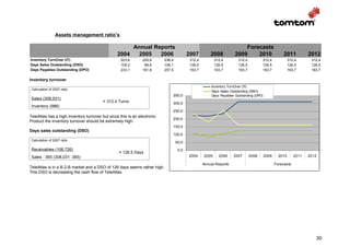 Assets management ratio’s

                                                      Annual Reports                                                    Forecasts
                                                 2004   2005   2006                      2007         2008          2009    2010                    2011          2012
Inventory TurnOver (IT)                            223,6       220,6      236,4           312,4          312,4        312,4          312,4              312,4      312,4
Days Sales Outstanding (DSO)                       109,2        86,6      108,1           126,5          126,5        126,5          126,5              126,5      126,5
Days Payables Outstanding (DPO)                    233,1       181,6      257,5           163,7          163,7        163,7          163,7              163,7      163,7

Inventory turnover
                                                                                                      Inventory TurnOver (IT)
 Calculation of 2007 ratio
                                                                                                      Days Sales Outstanding (DSO)
                                                                              350,0                   Days Payables Outstanding (DPO)
 Sales (308,031)
                                         = 312.4 Turns                        300,0
 Inventory (986)
                                                                              250,0
TeleAtlas has a high inventory turnover but since this is an electronic
                                                                              200,0
Product the inventory turnover should be extremely high.
                                                                              150,0
Days sales outstanding (DSO)
                                                                              100,0
 Calculation of 2007 ratio
                                                                                  50,0
 Receivables (106,726)                                                             0,0
                                                  = 126.5 Days
 Sales : 365 (308,031: 365)                                                              2004     2005     2006    2007       2008      2009     2010      2011   2012

                                                                                                  Annual Reports                               Forecasts
TeleAtlas is in a B-2-B market and a DSO of 126 days seems rather high.
This DSO is decreasing the cash flow of TeleAtlas.




                                                                                                                                                                     30
 