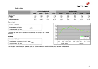 Debt ratios

                                                      Annual Reports                                                 Forecasts
                                                 2004   2005   2006                  2007         2008           2009    2010                   2011               2012
Current ratio                                       1,76      3,94         3,68        4,76          4,07           3,58          3,23             3,01              2,87
Acid test                                           1,75      3,93         3,66        4,74          4,06           3,56          3,22             2,99              2,85
Debt Ratio                                          23%       15%          18%         15%           17%            20%           22%              24%               27%
Time-interest earned                               -2,13    -29,84        -1,99       56,76         -9,69           3,50         14,83            24,57             32,94

Current ratio

 Calculation of 2007 ratio                                                                5,00
                                                                                          4,50
 Current assets (317,283)
                                        = 4.76                                            4,00
 Current liabilities (66,666)                                                             3,50
                                                                                          3,00
TeleAtlas has large current ratio which indicates that the company has a healty           2,50
Solvency.                                                                                 2,00
                                                                                          1,50
Acid test                                                                                 1,00                                                              Current ratio
                                                                                          0,50                                                              Acid test
 Calculation of 2007 ratio
                                                                                          0,00
 Current assets - inventory (317,283 - 986)                                                      2004   2005    2006     2007   2008     2009     2010      2011        2012
                                              = 4.74
 Current liabilities (66,666)                                                                           Annual Reports                          Forecasts


The high Acid Test reveals that TeleAtlas does not hold large amounts of inventory that might decrease their solvency.




                                                                                                                                                                         32
 