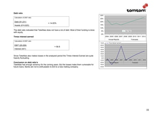 Debt ratio
                                                                                                     30%
 Calculation of 2007 ratio
                                                                                                     25%

 Debt (91,231)                                                                                       20%
                                         = 14.83%
 Assets (614,820)                                                                                    15%

                                                                                                     10%
The debt ratio indicated that TeleAtlas does not have a lot of debt. Most of their funding is done    5%                                       Debt Ratio
with equity.
                                                                                                      0%
Times interest earned                                                                                         2004 2005 2006 2007 2008 2009 2010 2011 2012
                                                                                                                     Annual Reports                     Forecasts
 Calculation of 2007 ratio
                                                                                                     70,00           Time-interest earned
 EBIT (25,029)                                                                                       60,00
                                                 = 56.8                                              50,00
 Interest (441)                                                                                      40,00
                                                                                                     30,00
                                                                                                     20,00
Since TeleAtlas also makes losses in the analyzed period the Times Interest Earned are quite         10,00
heavily fluctuating.                                                                                  0,00
                                                                                                     -10,00   2004     2005    2006    2007   2008   2009     2010      2011   2012

Conclusion on debt ratio’s                                                                           -20,00           Annual Reports                        Forecasts
TeleAtlas has enough solvency for the coming years. But the losses make them vulnerable for          -30,00
future loans. Banks are not to enthusiastic to lent to a loss making company.                        -40,00




                                                                                                                                                                                      33
 