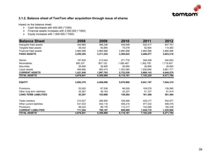 3.1.2. Balance sheet of TomTom after acquisition through issue of shares
Impact on the balance sheet
   • Cash decreases with 400.000 (*1000)
   • Financial assets increases with 2.000.000 (*1000)
   • Equity increases with 1.600.000 (*1000)

Balance Sheet                                  2008       2009         2010         2011        2012
Intangible fixed assets                        344,965     389,336     449,548      532,417     647,741
Tangible fixed assets                           49,432      60,890      75,078       92,664     114,482
Financial fixed assets                       2,860,996   2,860,996   2,860,996    2,860,996   2,860,996
FIXED ASSETS                                 3,255,393   3,311,222   3,385,622    3,486,077   3,623,219

Stocks                                         167,635     213,443      271,776     346,058      440,652
Receivables                                   680,337     857,152    1,080,487    1,362,700   1,719,457
Securities                                      26,695      26,695       26,695      26,695       26,695
Liquid assets                                  546,882     900,473    1,353,580   1,930,690    2,661,771
CURRENT ASSETS                               1,421,549   1,997,763   2,732,539    3,666,143   4,848,575
TOTAL ASSETS                                 4,676,941   5,308,986   6,118,161    7,152,220   8,471,794

EQUITY                                       3,882,370   4,406,090   5,078,900    5,941,197   7,044,310

Provisions                                      53,020     67,536       86,026      109,579     139,580
Other long term liabilities                     30,267     36,163       43,237       51,727      61,915
LONG TERM LIABILITIES                           83,287    103,699      129,264      161,306     201,494

Trade creditors                                210,527     266,905     338,466      429,317     544,677
Other current liabilities                      431,533     444,116     459,214      477,333     499,075
Provisions                                      69,224      88,176     112,317      143,068     182,238
CURRENT LIABILITIES                            711,284     799,197     909,998    1,049,718   1,225,990
TOTAL ASSETS                                 4,676,941   5,308,986   6,118,161    7,152,220   8,471,794




                                                                                                           39
 