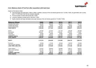 3.2.2. Balance sheet of TomTom after acquisition with bank loan

Impact on the balance sheet:
   • Cash decreases with €400.000 (*1000) in 2008. In addition, because of the net interest payment of € 112.000 (*1000), the generated cash is every
        year € 112.000 lower than the two company separate.
   • Financial assets increase with €2.000.000 (*1000).
   • Long term liabilities increase with €1.600.000 (*1000).
   • Equity (retained earnings) decreases every year because of the net interest payment of 112.000 (*1000).

Balance Sheet                                               2008              2009              2010               2011              2012
Intangible fixed assets                                     344,965           389,336            449,548           532,417           647,741
Tangible fixed assets                                        49,432            60,890             75,078            92,664           114,482
Financial fixed assets                                    2,860,996         2,860,996          2,860,996         2,860,996         2,860,996
FIXED ASSETS                                              3,255,393         3,311,222          3,385,622         3,486,077         3,623,219

Stocks                                                      167,635           213,443            271,776            346,058           440,652
Receivables                                                680,337           857,152          1,080,487          1,362,700         1,719,457
Securities                                                   26,695            26,695             26,695             26,695            26,695
Liquid assets                                               434,882           676,473         1,017,580           1,482,690         2,101,771
CURRENT ASSETS                                            1,309,549         1,773,763         2,396,539          3,218,143         4,288,575
TOTAL ASSETS                                              4,564,941         5,084,986         5,782,161          6,704,220         7,911,794

EQUITY                                                    2,170,370         2,582,090          3,142,900         3,893,197         4,884,310

Provisions                                                   53,020            67,536             86,026           109,579           139,580
Other long term liabilities                               1,630,267         1,636,163          1,643,237         1,651,727         1,661,915
LONG TERM LIABILITIES                                     1,683,287         1,703,699          1,729,264         1,761,306         1,801,494

Trade creditors                                             210,527           266,905            338,466           429,317           544,677
Other current liabilities                                   431,533           444,116            459,214           477,333           499,075
Provisions                                                   69,224            88,176            112,317           143,068           182,238
CURRENT LIABILITIES                                         711,284           799,197            909,998         1,049,718         1,225,990
TOTAL ASSETS                                              4,564,941         5,084,986          5,782,161         6,704,220         7,911,794




                                                                                                                                                        43
 