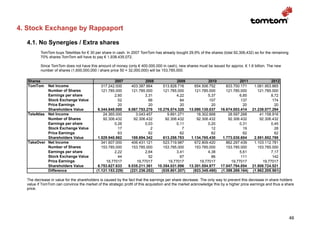 4. Stock Exchange by Rappaport

  4.1. No Synergies / Extra shares
          TomTom buys TeleAtlas for € 30 per share in cash. In 2007 TomTom has already bought 29,9% of the shares (total 92,306,432) so for the remaining
          70% shares TomTom will have to pay € 1,938,435,072.

          Since TomTom does not have this amount of money (only € 400.000.000 in cash), new shares must be issued for approx. € 1.6 billion. The new
          number of shares (1,600,000,000 / share price 50 = 32,000,000) will be 153,785,000.

   Shares                                             2007             2008              2009                2010               2011               2012
   TomTom    Net Income                       317.242.000       403.387.664       513.828.716        654.506.752        833.700.171      1.061.953.865
             Number of Shares                 121.785.000       121.785.000       121.785.000        121.785.000        121.785.000        121.785.000
             Earnings per share                       2,60             3,31              4,22               5,37               6,85                8,72
             Stock Exchange Value                       52               66                84                107                137                174
             Price Earnings                             20               20                20                 20                 20                  20
             Shareholders Value             6.344.840.000     8.067.753.270    10.276.574.320     13.090.135.037     16.674.003.414     21.239.077.294
   TeleAtlas Net Income                        24.365.000         3.043.457         9.891.271         18.302.668         28.597.268         41.158.916
             Number of Shares                  92.306.432        92.306.432        92.306.432         92.306.432         92.306.432         92.306.432
             Earnings per share                       0,26             0,03              0,11               0,20               0,31                0,45
             Stock Exchange Value                       17                2                 7                 12                 19                  28
             Price Earnings                             63               62                62                 62                 62                  62
             Shareholders Value             1.529.940.862       188.694.342       613.258.783      1.134.765.430      1.773.030.604      2.551.852.788
   TakeOver Net Income                        341.607.000       406.431.121       523.719.987        672.809.420        862.297.439      1.103.112.781
             Number of Shares                 153.785.000       153.785.000       153.785.000        153.785.000        153.785.000        153.785.000
             Earnings per share                       2,22             2,64              3,41               4,38               5,61                7,17
             Stock Exchange Value                       44               52                67                 86                111                142
             Price Earnings                      19,77017         19,77017          19,77017            19,77017           19,77017           19,77017
             Shareholders Value             6.753.627.633     8.035.211.361    10.354.031.896     13.301.554.977     17.047.764.854     21.808.724.521
             Difference                    (1.121.153.229)     (221.236.252)     (535.801.207)      (923.345.490)    (1.399.269.164)    (1.982.205.561)

  The decrease in value for the shareholders is caused by the fact that the earnings per share decrease. The only way to prevent this decrease in share holders
  value if TomTom can convince the market of the strategic profit of this acquisition and the market acknowledge this by a higher price earnings and thus a share
  price.




                                                                                                                                                              46
 