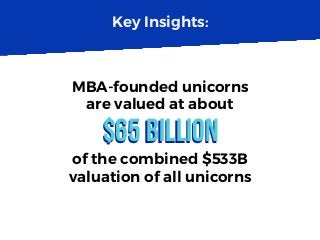 Key Insights:
$65 Billion$65 Billion
MBA-founded unicorns
are valued at about
of the combined $533B
valuation of all unicorns
 