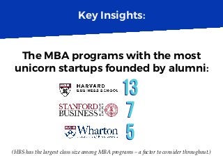 Key Insights:
1313
The MBA programs with the most
unicorn startups founded by alumni:
(HBS has the largest class size among MBA programs – a factor to consider throughout.)
77
55
 