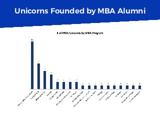 Unicorns Founded by MBA Alumni
 
