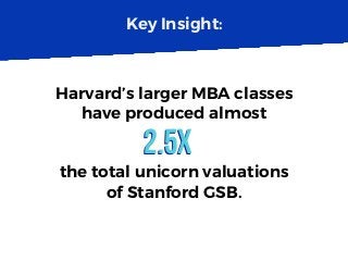 Key Insight:
Harvard’s larger MBA classes
have produced almost
the total unicorn valuations
of Stanford GSB.
2.5X2.5X
 