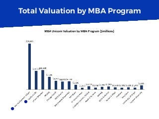 Total Valuation by MBA Program
 