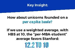 per capita basis?
Key Insight:
How about unicorns founded on a
per capita basis?
If we use a weighted average, with
HBS at 10, the “per-MBA-student”
average favors Stanford:
12.2 to 1012.2 to 10
 