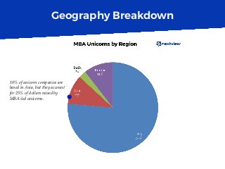 Geography Breakdown
10% of unicorn companies are
based in Asia, but they account
for 25% of dollars raised by
MBA-led unicorns.
 