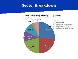 Sector Breakdown
Highest valuations:
1.  InMobi (HBS)
2.  Mu Sigma (Chicago Booth)
3.  MongoDB (INSEAD)
4.  Red Ventures (HBS, Wharton)
 