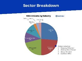 Sector Breakdown
Highest valuations:
1.  Dianping (Wharton)
2.  Delivery Hero (Vienna)
3.  Houzz (Tel Aviv)
4.  GrabTaxi (HBS)
 