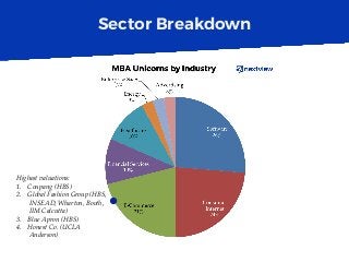 Sector Breakdown
Highest valuations:
1.  Coupang (HBS)
2.  Global Fashion Group (HBS,
INSEAD, Wharton, Booth,
IIM Calcutta)
3.  Blue Apron (HBS)
4.  Honest Co. (UCLA
Anderson)
 
