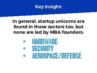 Key Insight:
In general, startup unicorns are
found in these sectors too, but
none are led by MBA founders:
•  Hardware
•  Security
•  Aerospace/Defense
•  Hardware
•  Security
•  Aerospace/Defense
 