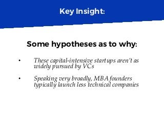 Key Insight:
Some hypotheses as to why:
•  These capital-intensive startups aren’t as
widely pursued by VCs
•  Speaking very broadly, MBA founders
typically launch less technical companies
 